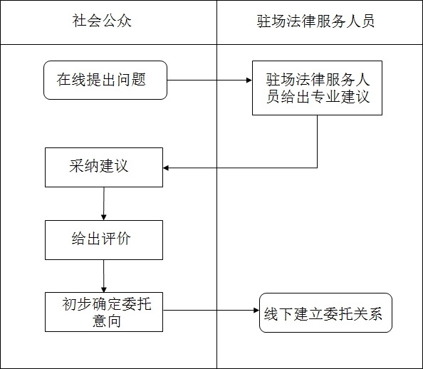 法律咨询流程图